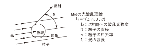 光と粒子の相互作用